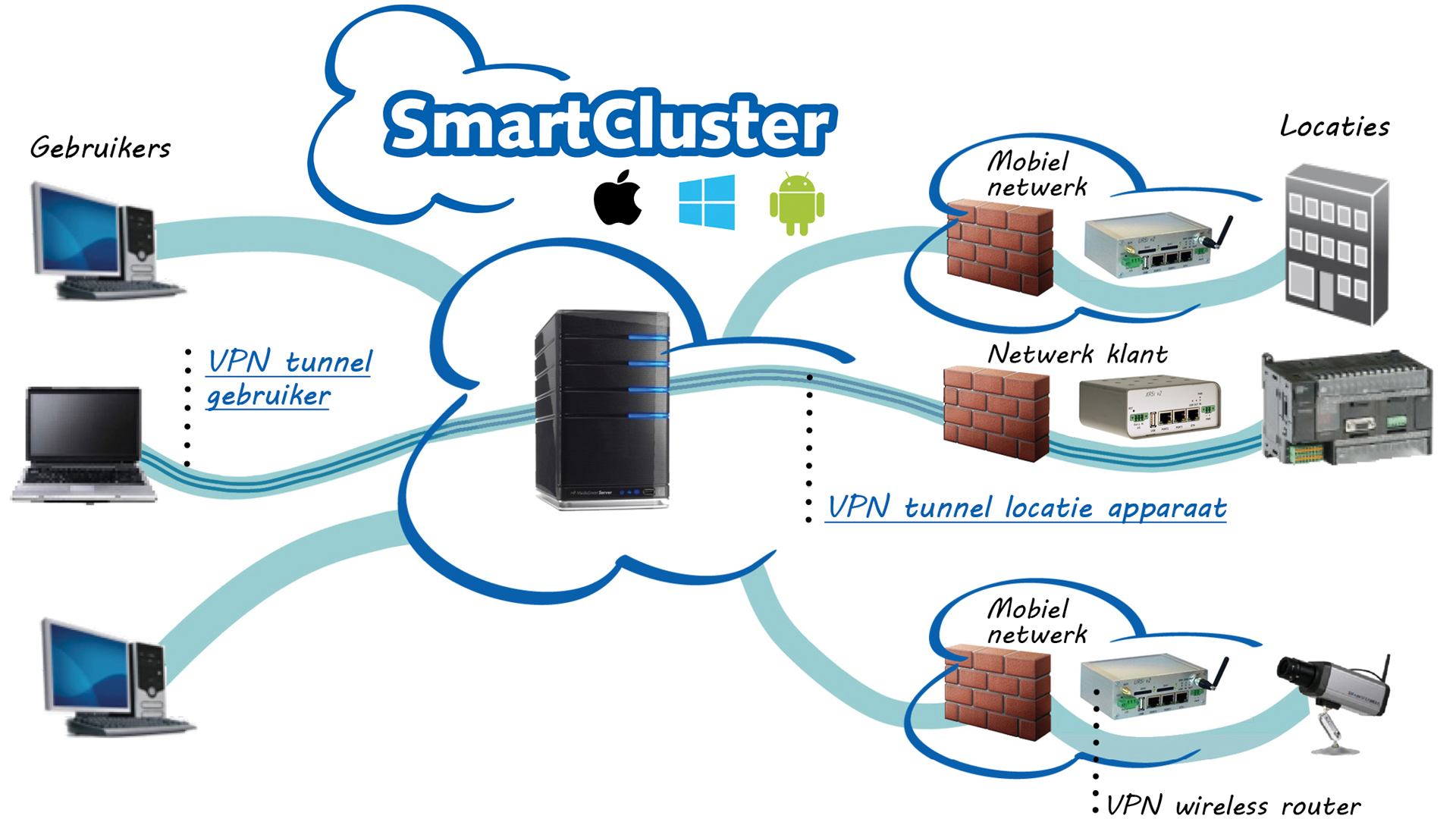 SmartCluster VPN V3: remote device management platform
